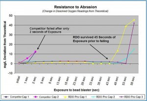 DO Resistance to Abrasion Graph