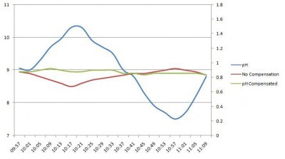 pH Compensation Graph