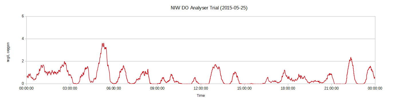 NIW Competitor A DO Analyzer Trial 25.05.15